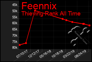 Total Graph of Feennix