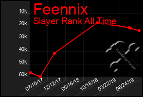 Total Graph of Feennix