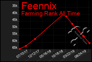 Total Graph of Feennix