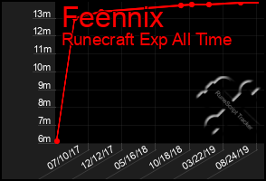 Total Graph of Feennix