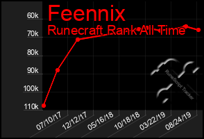 Total Graph of Feennix