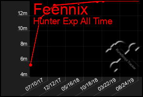 Total Graph of Feennix