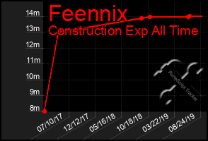 Total Graph of Feennix