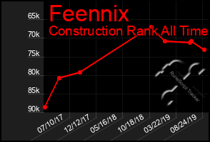 Total Graph of Feennix