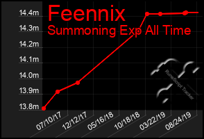 Total Graph of Feennix