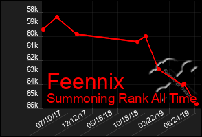 Total Graph of Feennix