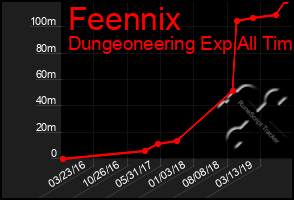 Total Graph of Feennix