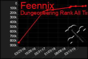 Total Graph of Feennix