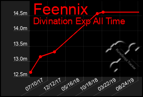 Total Graph of Feennix