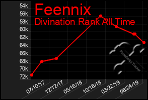 Total Graph of Feennix