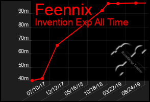 Total Graph of Feennix