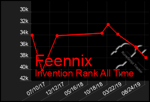 Total Graph of Feennix