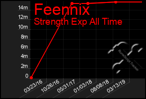 Total Graph of Feennix