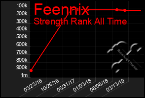 Total Graph of Feennix