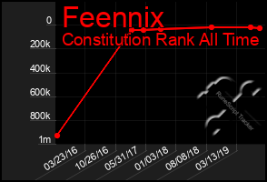 Total Graph of Feennix