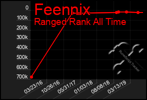 Total Graph of Feennix