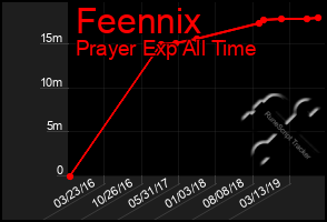 Total Graph of Feennix