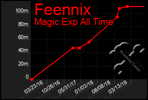 Total Graph of Feennix