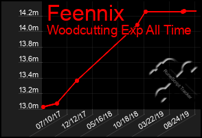 Total Graph of Feennix