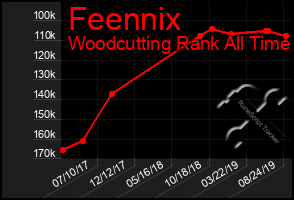 Total Graph of Feennix