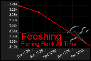 Total Graph of Feeshing