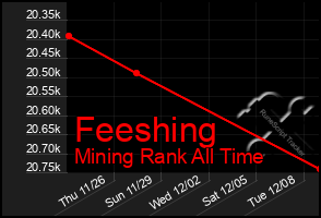 Total Graph of Feeshing