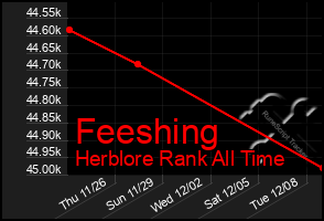 Total Graph of Feeshing