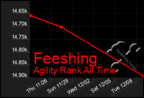 Total Graph of Feeshing