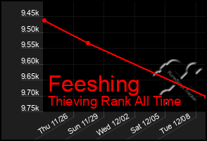 Total Graph of Feeshing