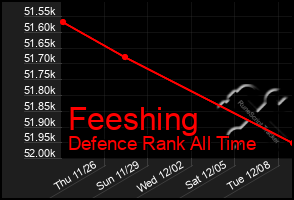 Total Graph of Feeshing