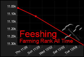 Total Graph of Feeshing