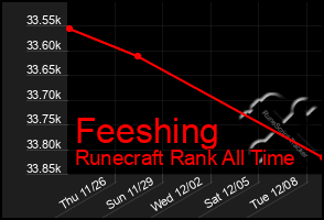 Total Graph of Feeshing