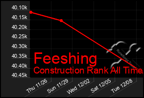 Total Graph of Feeshing