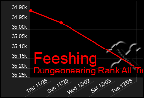 Total Graph of Feeshing