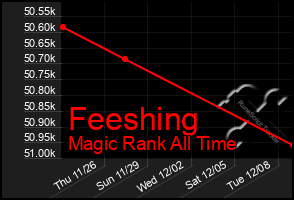 Total Graph of Feeshing