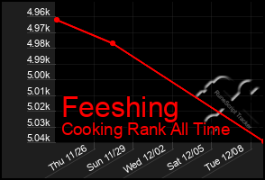 Total Graph of Feeshing