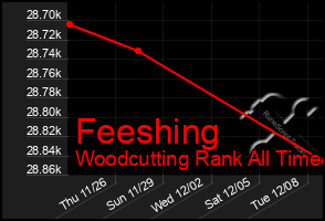 Total Graph of Feeshing