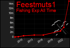 Total Graph of Feestmuts1