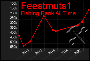 Total Graph of Feestmuts1