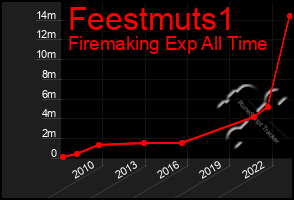 Total Graph of Feestmuts1