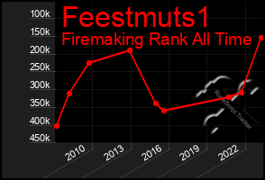 Total Graph of Feestmuts1