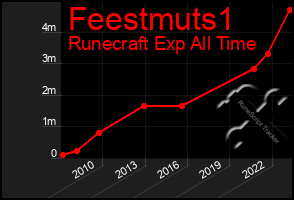 Total Graph of Feestmuts1