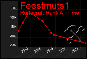 Total Graph of Feestmuts1