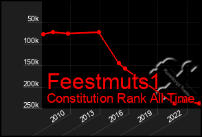 Total Graph of Feestmuts1