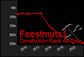 Total Graph of Feestmuts1