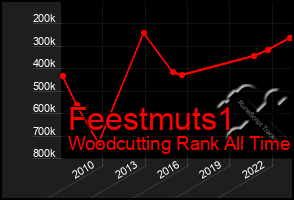 Total Graph of Feestmuts1