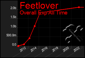 Total Graph of Feetlover