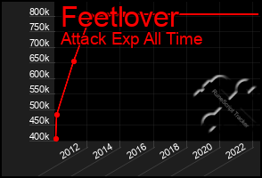 Total Graph of Feetlover