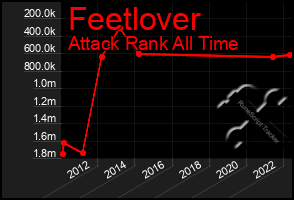 Total Graph of Feetlover