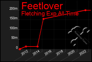 Total Graph of Feetlover